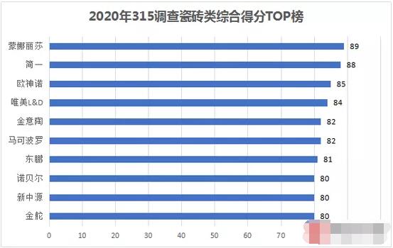 家居315调查瓷砖篇 | 蒙娜丽莎夺魁 超半数品牌线上线下互通存在壁垒