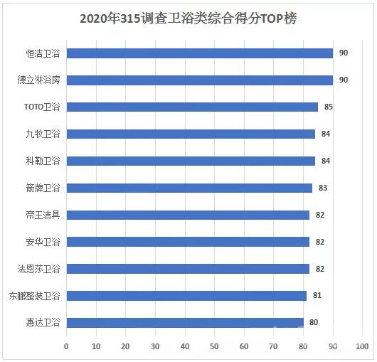 家居315调查卫浴篇 | 恒洁、德立夺冠 行业线下服务表现优秀