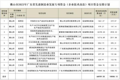 广东佛山9家陶瓷卫浴企业10个技改项目拟获超亿元奖励